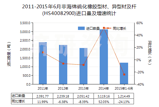 2011-2015年6月非海綿硫化橡膠型材、異型材及桿(HS40082900)進(jìn)口量及增速統(tǒng)計